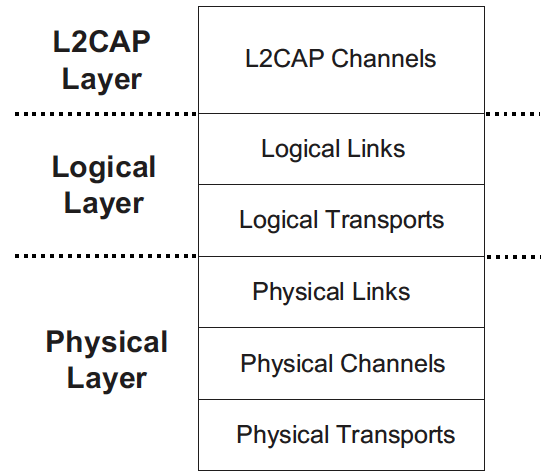 bluetooth data transport