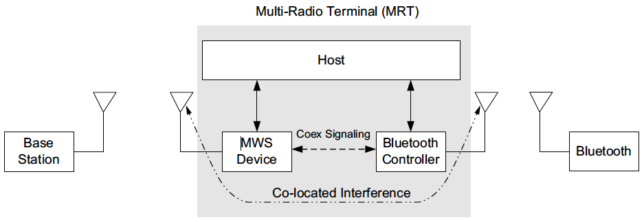 MWS coexistence arch