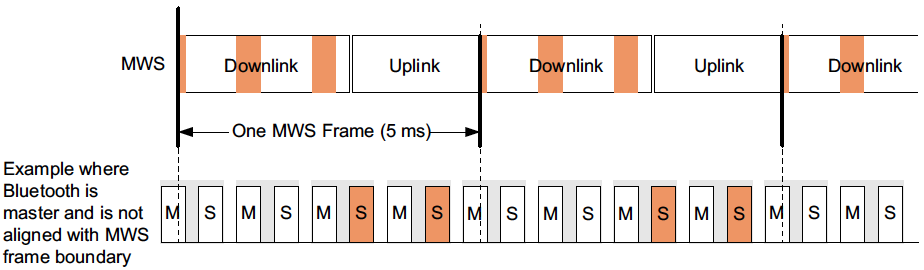 MWS interference