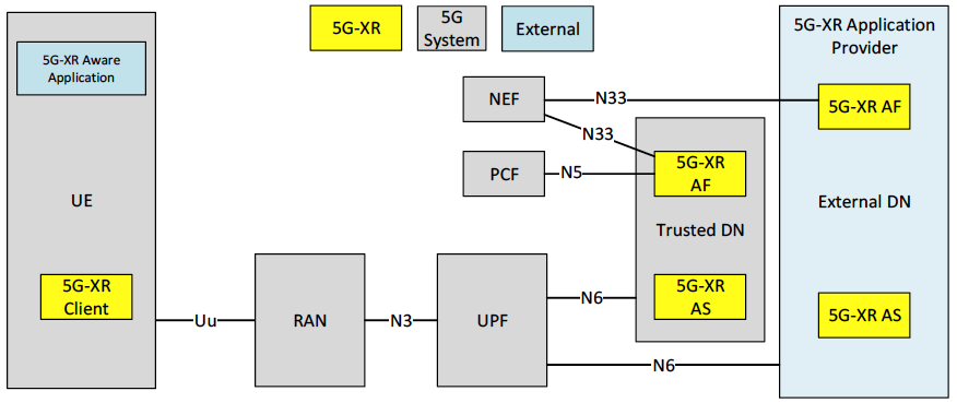 5G-XR functions integrated in 5G System