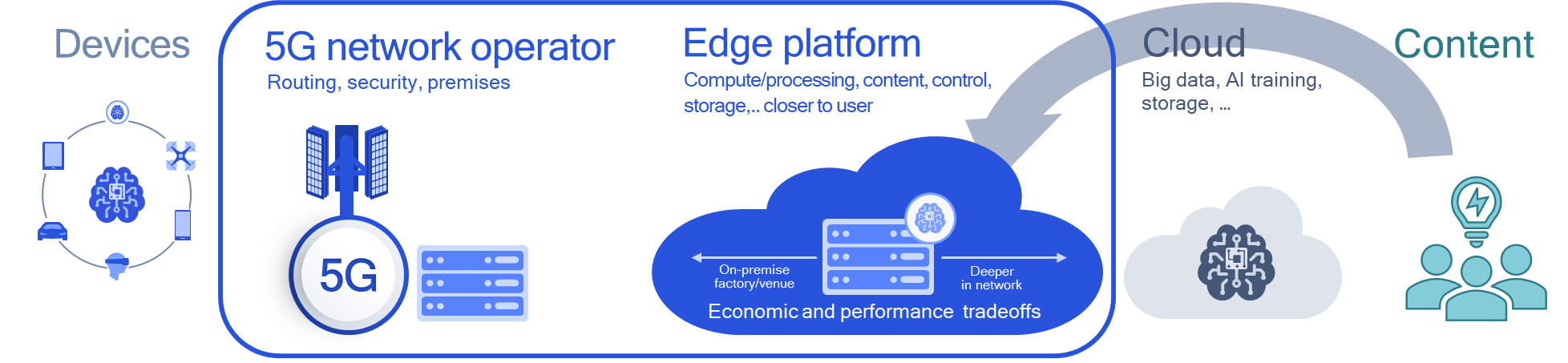 Cloud and Edge Processing
